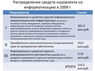 Распределение средств нацпроекта на информатизацию в 2009 г.