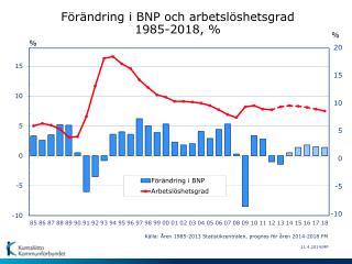 Förändring i BNP och arbetslöshetsgrad 1985-2018, %