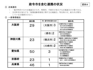 政令市を含む連携の状況