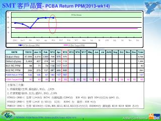 SMT 客戶品質 - PCBA Return PPM(2013-wk14)