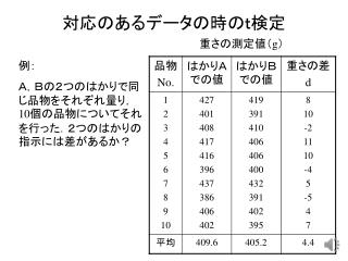 対応のあるデータの時の ｔ 検定