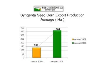 Syngenta Seed Corn Export Production Acreage ( Ha )