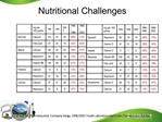 Nutritional Challenges