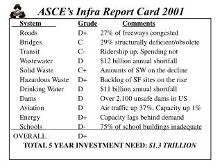 ASCE’s Infra Report Card 2001