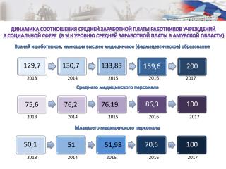 Динамика соотношения средней заработной платы