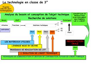Projet(s) collectifs pluri-technologique(s)