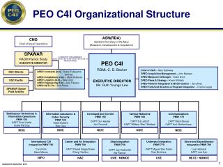 Peo Iews Org Chart