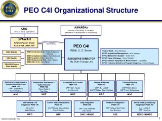 Ssc Pacific Organization Chart