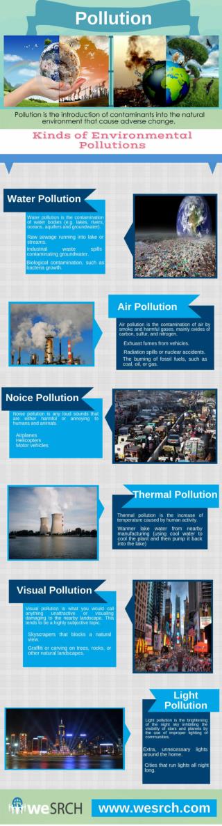 Kinds of Environmental Pollution