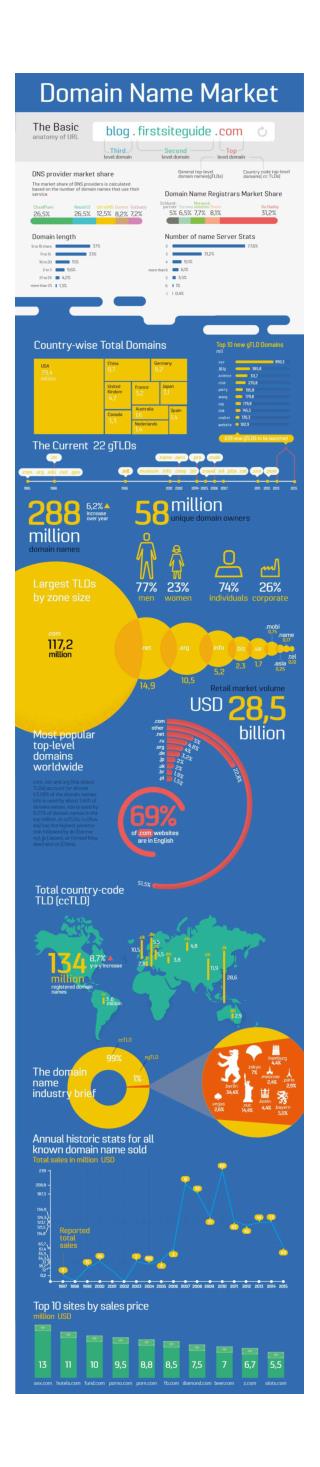 Domain Name Market Overview