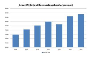 Steuerberater Muenchen - Steuerberatungen in Deutschland