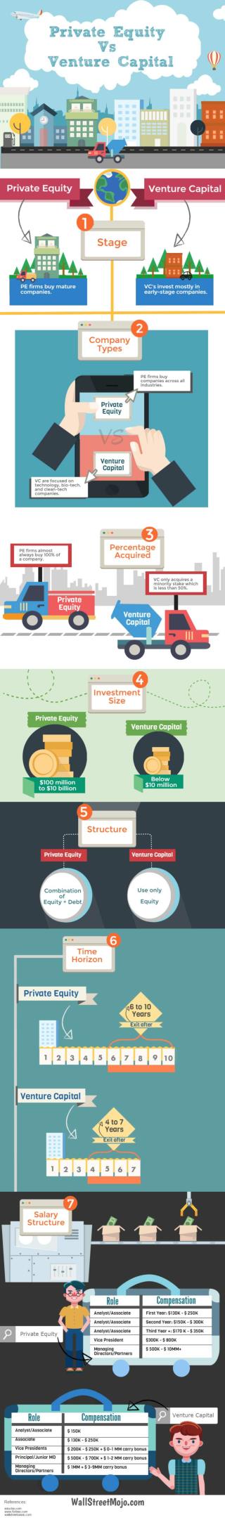 Private Equity vs Venture Capital