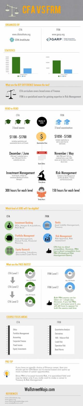 CFA vs FRM