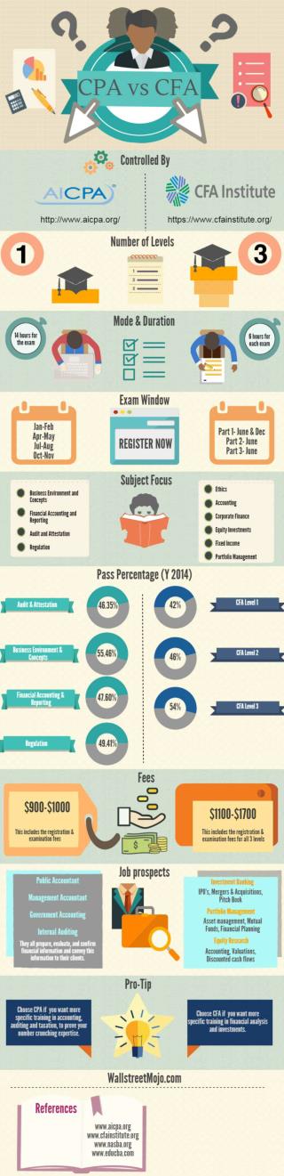 CPA vs CFA – Which is Better?