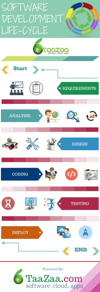 Infographic - Software Development Life Cycle