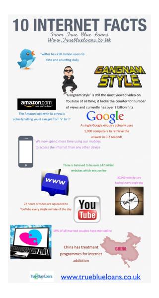 10 Interesting facts about the internet