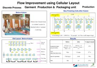 Garment Production & Packaging unit -kaizen institute