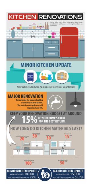 Kitchen Renovation Facts