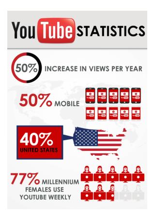 YouTube Statistics