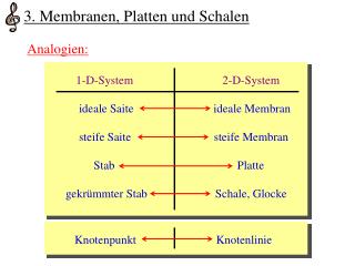 3. Membranen, Platten und Schalen