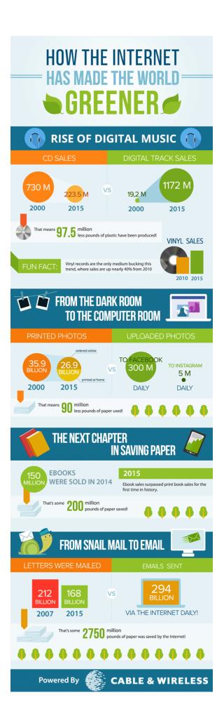 How The Internet Has Made the World Greener By Cable & Wireless