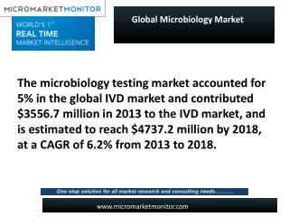 Global Microbiology Market are Growing at Almost Twice