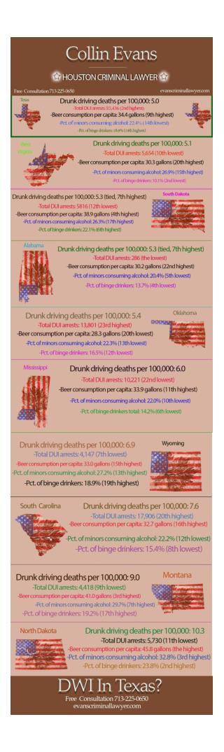 An Example of Why The Houston DWI Attorney Can Help You