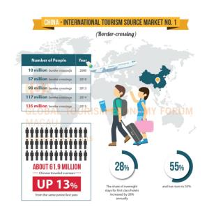 Infographic of Chinese Outbound Travel Introduced by GTEF 2015