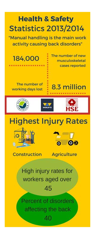 HSE Statistics for Work-related Musculoskeletal disorders