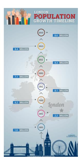 London Population Growth History