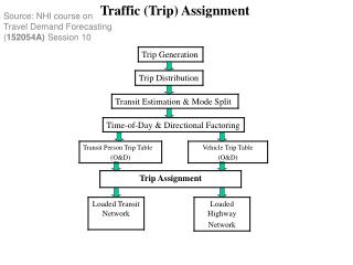 Source: NHI course on Travel Demand Forecasting ( 152054A) Session 10