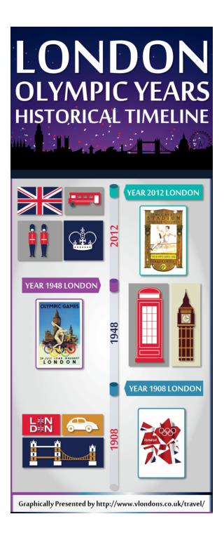 LONDON OLYMPIC YEARS HISTORICAL TIMELINE (INFOGRAPHIC)
