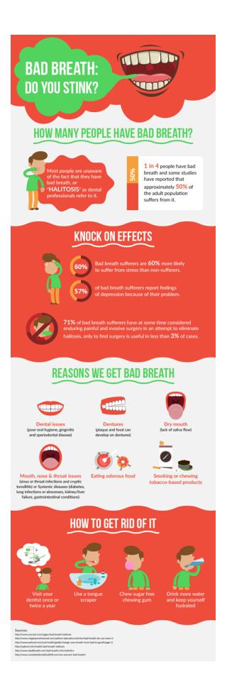 Bad Breath, Do You Stink?