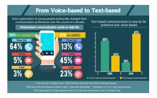 Changing Communication Culture