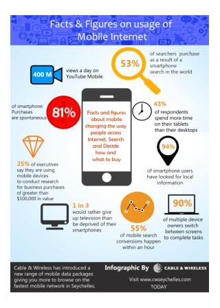 Facts & Figures on usage of Mobile Internet