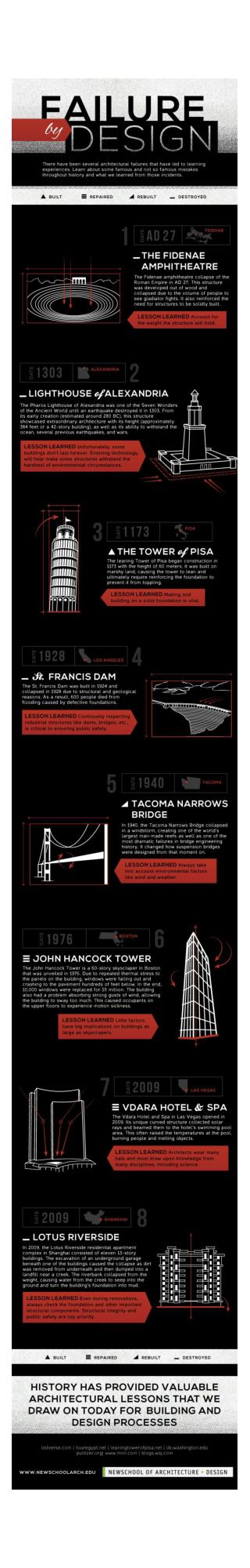 Failure by Design: An infographic about architectural blunders