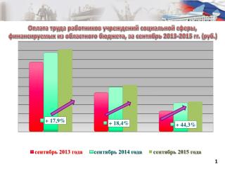 Оплата труда работников учреждений сентябрь 2013-2014,2015