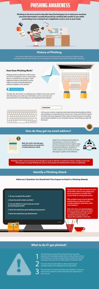 Phishing Awareness - The 24/7 Guide