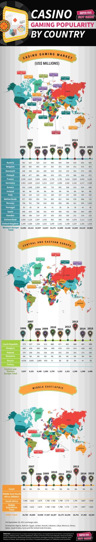 Casino Gaming Popularity by Country