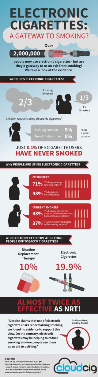 Are Electronic Cigarettes A Gateway To Smoking?