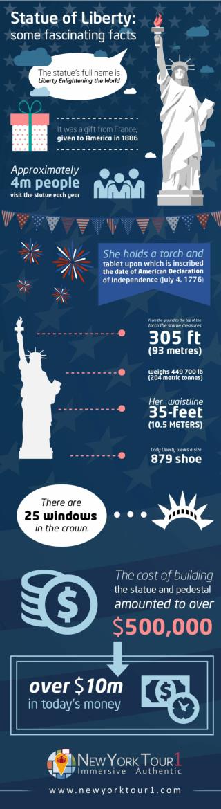 Statue of Liberty: Some Fascinating Facts