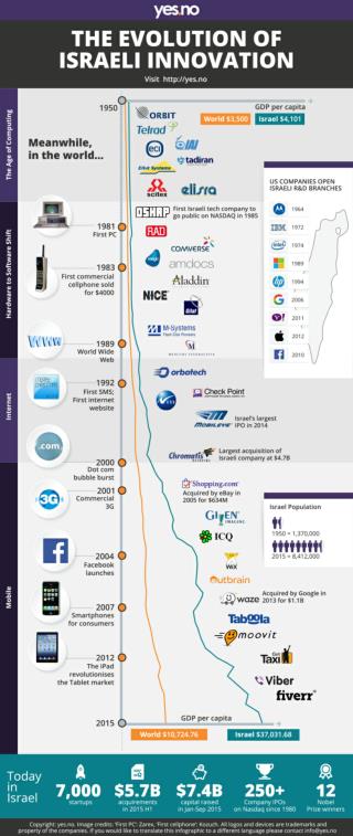 A Brief History of Israeli Innovation by http://yes.no