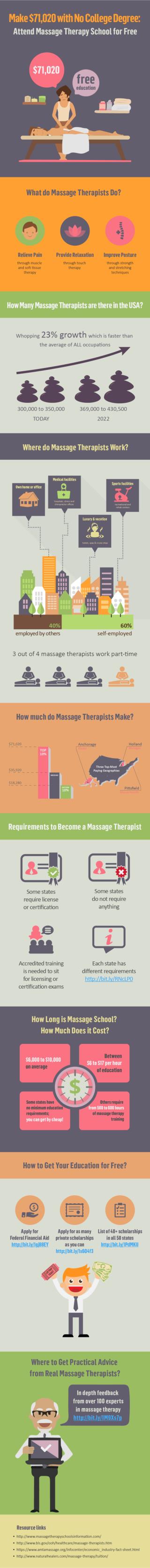 Make $71,020 with No College Degree: Attend Massage Therapy School for Free