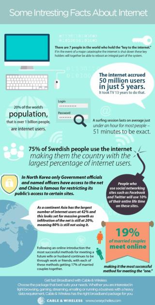 Some Intresting Facts About Internet