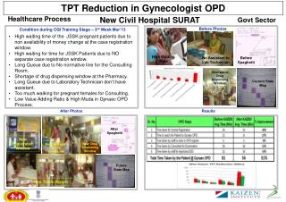 TPT Reduction in Gynaecologist OPD