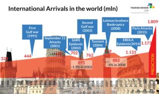 Terrorism Changes Tourism Industry