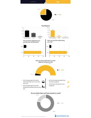 Uber Vs Taxi by Survey App QuickTapSurvey