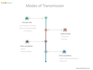 Modes of Transmission