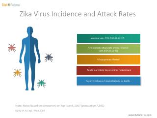 Zika Virus Incidence and Attack Rates