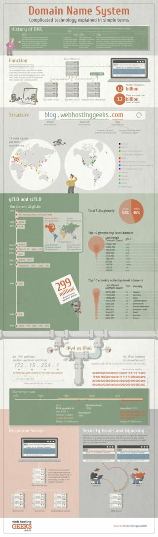 Domain Name System